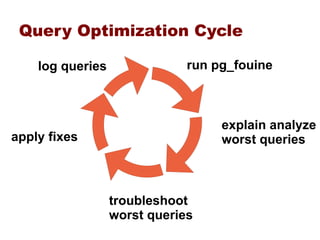 Query Optimization Cycle

    log queries               run pg_fouine



                                   explain analyze
apply fixes                        worst queries



                  troubleshoot
                  worst queries
 