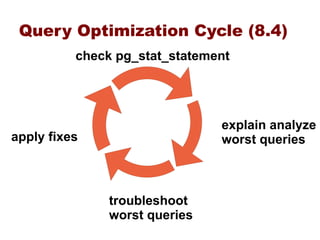 Query Optimization Cycle (8.4)
          check pg_stat_statement




                               explain analyze
apply fixes                    worst queries



              troubleshoot
              worst queries
 