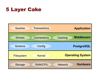 5 Layer Cake


   Queries     Transactions             Application


   Drivers     Connections    Caching   Middleware

   Schema        Config                 PostgreSQL


  Filesystem     Kernel            Operating System


   Storage      RAM/CPU       Network     Hardware
 