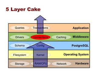 5 Layer Cake


   Queries     Transactions             Application


   Drivers     Connections    Caching   Middleware

   Schema        Config                 PostgreSQL


  Filesystem     Kernel            Operating System


   Storage      RAM/CPU       Network     Hardware
 