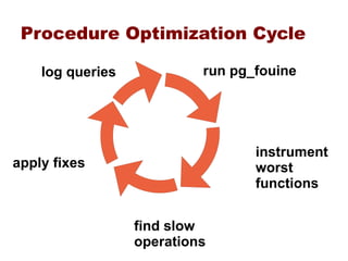Procedure Optimization Cycle

    log queries            run pg_fouine




                                  instrument
apply fixes                       worst
                                  functions


                  find slow
                  operations
 