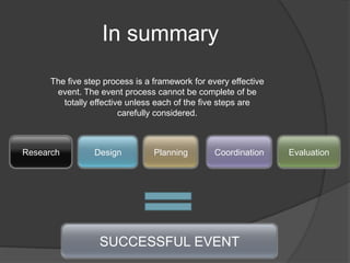 Five Steps To A Successful Event | PPTX