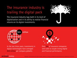 The insurance industry is
trailing the digital pack
Copyright © 2016 Accenture All rights reserved. Accenture, its logo, a...
