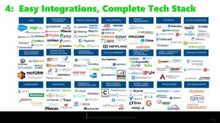 © 2022 The Sage Group plc, or its licensors. All rights reserved.
Page 12
4: Easy Integrations, Complete Tech Stack
12
CRM
BUDGETING &
PLANNING CREDIT CARD & AR PROJECT
MANAGEMENT
HR & PAYROLL AP PO AUTOMATION
ASSET / CONTRACT
MANAGEMENT
FIELD SERVICE
MANAGEMENT
INVENTORY &
MANUFACTUING
DOCUMENT
MANAGEMENT
TIME, EXPENSE,
TRAVEL, &
ATTENDANCE
TAX MANAGEMENT
FINANCE &
ADMINISTRATION
SPEND / CASH
MANAGEMENT
RESTAURANT
MANAGEMENT
EDI & ECOMMERCE CHECKS & SUPPLIES
MIDDLEWARE
REPORTING
COMMISSIONS
PAYABLES
 