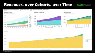 © 2022 The Sage Group plc, or its licensors. All rights reserved.
Revenues, over Cohorts, over Time
14
 