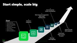 © 2022 The Sage Group plc, or its licensors. All rights reserved.
Start
• Core financials
• Subscription billing
• Revenue recognition
• Dimensional,
interactive reporting
• SaaS metrics
• Project tracking
• Electronic payments
Start simple, scale big
+
Salesforce
integration
+
Planning
and budgeting
+
Multi-element arrangements
Multi-entity
Banking cloud
+
Fixed assets
Multi-currency
Pre-paids
+
International tax
Global consolidations
+
Advanced audit
SOX compliance
Page 18
 