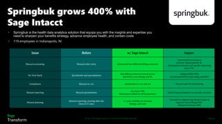 © 2022 The Sage Group plc, or its licensors. All rights reserved.
Springbuk grows 400% with
Sage Intacct
Page 19
• Springbuk is the health data analytics solution that equips you with the insights and expertise you
need to sharpen your benefits strategy, advance employee health, and contain costs
• 119 employees in Indianapolis, IN
Issue Before w/ Sage Intacct Impact
Manual accounting Manual order entry Automated two different billing scenarios
- Automated invoicing as
contract volume grown 4x
- Automated renewals and upsells improving
churn 7%
No Tech Stack Quickbooks and spreadsheets
One billing system of record across
Salesforce.com, billing, and GL
- Reduced DSO 50%
- Accelerated $1M of operating cash flow
Compliance Manual rev rec Automated rev rec and tax - Passed audit for fundraising
Manual reporting Manual spreadsheets
Cut close 73%
Dimensions added on all transactions
- Build Financial Reports in seconds, not days
Manual planning
Manual reporting, starting after the
close of 21 days
1+ year visibility on revenue,
billings, and cash
- Invested in engineering ahead of plan to
improve Gross Margin 8%
- Reduced Variance 50%
 
