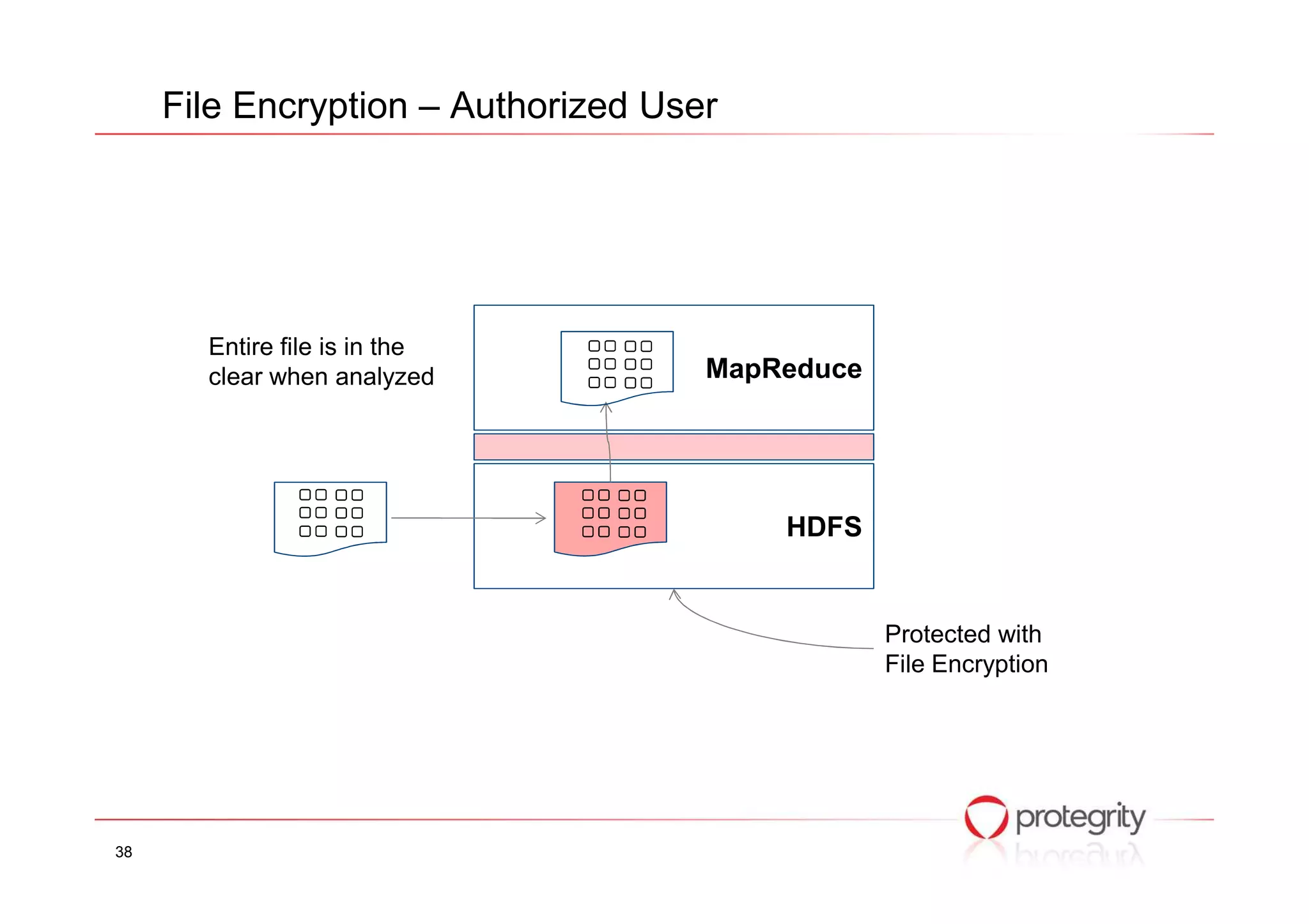 Five steps to secure big data | PPT