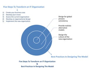 Five Steps To Transform an IT Organization  Create your business case Develop your vision Assess the current organization Develop an organizational design Implement the new organization Best Practices In Designing The Model Five Steps To Transform an IT Organization  &   Best Practices In Designing The Model 