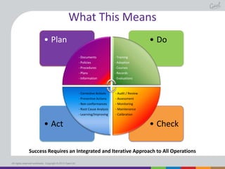 What This Means
• Plan

• Do
- Documents
- Policies

- Adoption

- Procedures

- Courses

- Plans

- Records

- Information

- Evaluations

- Corrective Actions

- Audit / Review

- Preventive Actions

- Assessment

- Non conformances

- Monitoring

- Root Cause Analysis

- Maintenance

- Learning/Improving

• Act

- Training

- Calibration

• Check

Success Requires an Integrated and Iterative Approach to All Operations
All rights reserved worldwide. Copyright © 2013 Gael Ltd.

 