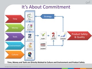 It’s About Commitment
Strategy
Time

Money

Tools

Product Safety
& Quality

Environment

Culture

Time, Money and Tools are Directly Related to Culture and Environment and Product Safety
All rights reserved worldwide. Copyright © 2013 Gael Ltd.

 