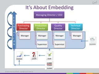It’s About Embedding
Managing Director / CEO
E
S
C
A
L
A
T
I
O
N

Purchasing
Director

Production
Director

Manager

Manager

Manager

Supervisor

Supervisor

All rights reserved worldwide. Copyright © 2013 Gael Ltd.

Quality
Director

Technical
Director
Manager

 