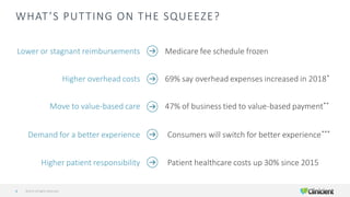 WHAT’S PUTTING ON THE SQUEEZE?
Lower or stagnant reimbursements
8
Medicare fee schedule frozen
©2019 All Rights Reserved
Higher overhead costs 69% say overhead expenses increased in 2018*
Move to value-based care 47% of business tied to value-based payment**
Demand for a better experience Consumers will switch for better experience***
Higher patient responsibility Patient healthcare costs up 30% since 2015
 