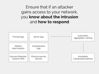 Ensure that if an attacker
gains access to your network,
you know about the intrusion
and how to respond
Automation,
aggregation, alerting
Firewall logs
Netflow
data/analysis
Intrusion Detection
Systems (IDS)
Server logs
Authentication
logs
Physical security
devices
Immediate,
coordinated response
 