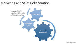 @brianjcarroll
Marketing and Sales Collaboration
Increased
Performance
Marketing
Team
Sales Team
Lead acceleration
meeting...