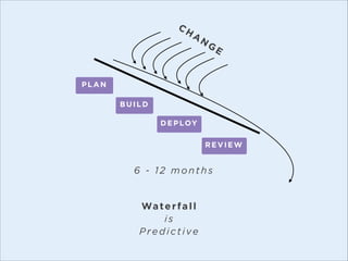 PLAN

REVIEW

D E P L OY
BUILD

1 - 2 weeks
Agile
is
Adaptive

 