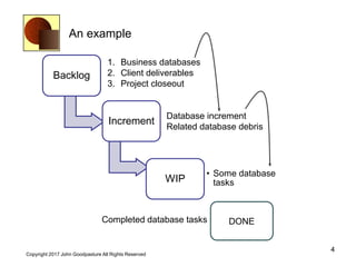 An example
4
Copyright 2017 John Goodpasture All Rights Reserved
Backlog
Increment
WIP
• Some database
tasks
DONECompleted database tasks
1. Business databases
2. Client deliverables
3. Project closeout
Database increment
Related database debris
 