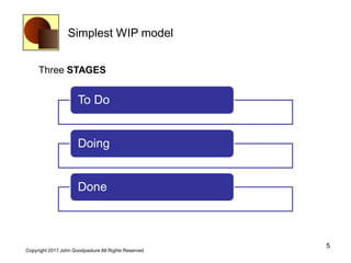 Simplest WIP model
5
Copyright 2017 John Goodpasture All Rights Reserved
To Do
Doing
Done
Three STAGES
 