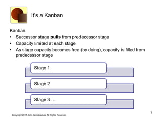 It’s a Kanban
Kanban:
• Successor stage pulls from predecessor stage
• Capacity limited at each stage
• As stage capacity becomes free (by doing), capacity is filled from
predecessor stage
7
Copyright 2017 John Goodpasture All Rights Reserved
Stage 1
Stage 2
Stage 3 …
 