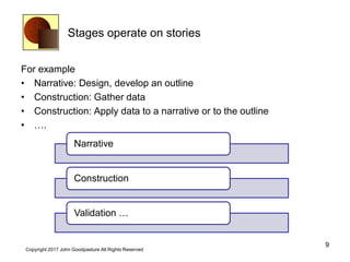 Stages operate on stories
For example
• Narrative: Design, develop an outline
• Construction: Gather data
• Construction: Apply data to a narrative or to the outline
• ….
9
Copyright 2017 John Goodpasture All Rights Reserved
Narrative
Construction
Validation …
 