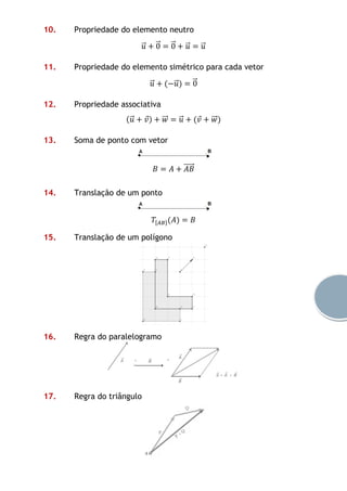 10. Propriedade do elemento neutro
𝑢⃗ + 0⃗ = 0⃗ + 𝑢⃗ = 𝑢⃗
11. Propriedade do elemento simétrico para cada vetor
𝑢⃗ + (−𝑢⃗ ) = 0⃗
12. Propriedade associativa
(𝑢⃗ + 𝑣) + 𝑤⃗⃗ = 𝑢⃗ + (𝑣 + 𝑤⃗⃗ )
13. Soma de ponto com vetor
𝐵 = 𝐴 + 𝐴𝐵⃗⃗⃗⃗⃗
14. Translação de um ponto
𝑇[𝐴𝐵](𝐴) = 𝐵
15. Translação de um polígono
16. Regra do paralelogramo
17. Regra do triângulo
 