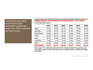 This year the strongest
eCommerce buyer
penetration growth will
come from China, followed
by South Korea.




                            Source:	
 eMarketer,	
 January	
 2013	
 
 