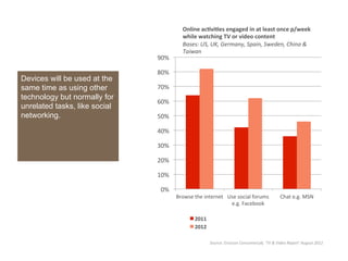 Online	
 ac:vi:es	
 engaged	
 in	
 at	
 least	
 once	
 p/week	
 
                                             while	
 watching	
 TV	
 or	
 video	
 content	
 
                                             Bases:	
 US,	
 UK,	
 Germany,	
 Spain,	
 Sweden,	
 China	
 &	
 
                                             Taiwan	
 
                               90%	
 

                               80%	
 
Devices will be used at the
same time as using other       70%	
 
technology but normally for
                               60%	
 
unrelated tasks, like social
networking.                    50%	
 

                               40%	
 

                               30%	
 

                               20%	
 

                               10%	
 

                                0%	
 
                                         Browse	
 the	
 internet	
  Use	
 social	
 forums	
                    Chat	
 e.g.	
 MSN	
 
                                                                        e.g.	
 Facebook	
 

                                                    2011	
 
                                                    2012	
 

                                                               Source:	
 Ericsson	
 ConsumerLab,	
 ‘TV	
 &	
 Video	
 Report’	
 August	
 2012	
 
 