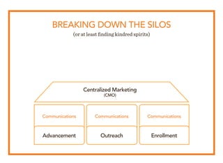 BREAKING DOWN THE SILOS
(or at least finding kindred spirits)
Communications Communications Communications
Advancement Out...