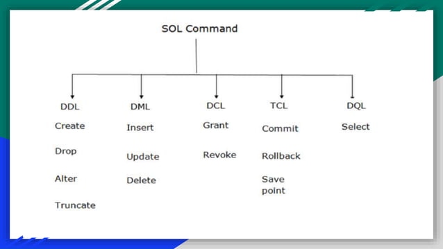 Based on functionalities performed five types of SQL Commands | PPT