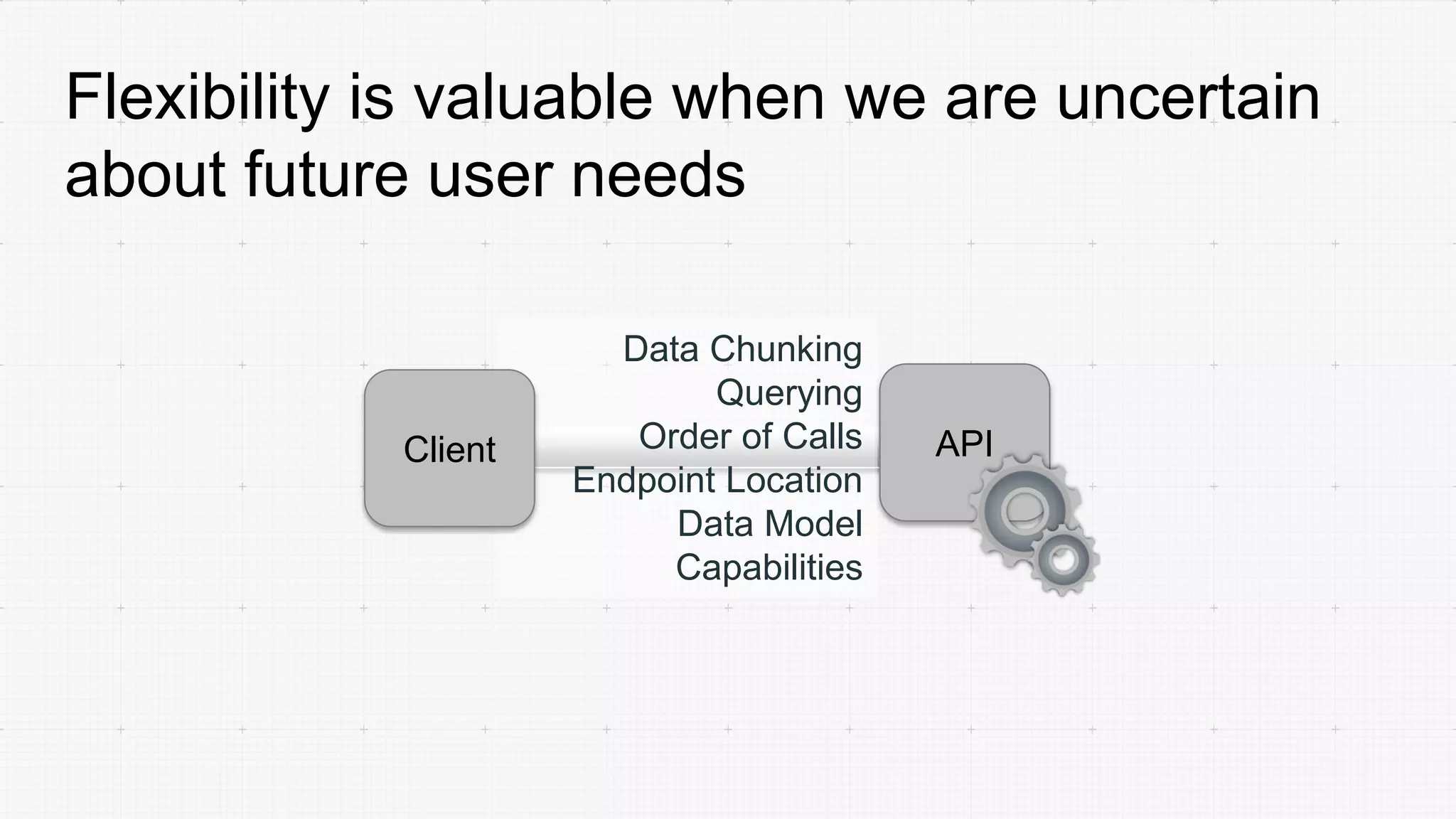 Flexibility is valuable when we are uncertain
about future user needs
Data Chunking
Querying
Order of Calls
Endpoint Location
Data Model
Capabilities
APIClient
 