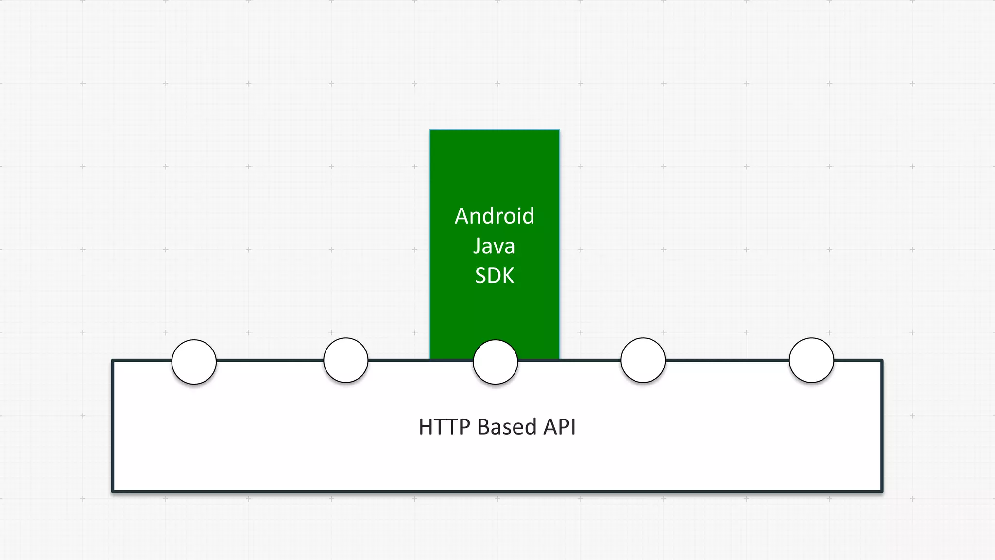 Android
Java
SDK
HTTP Based API
 