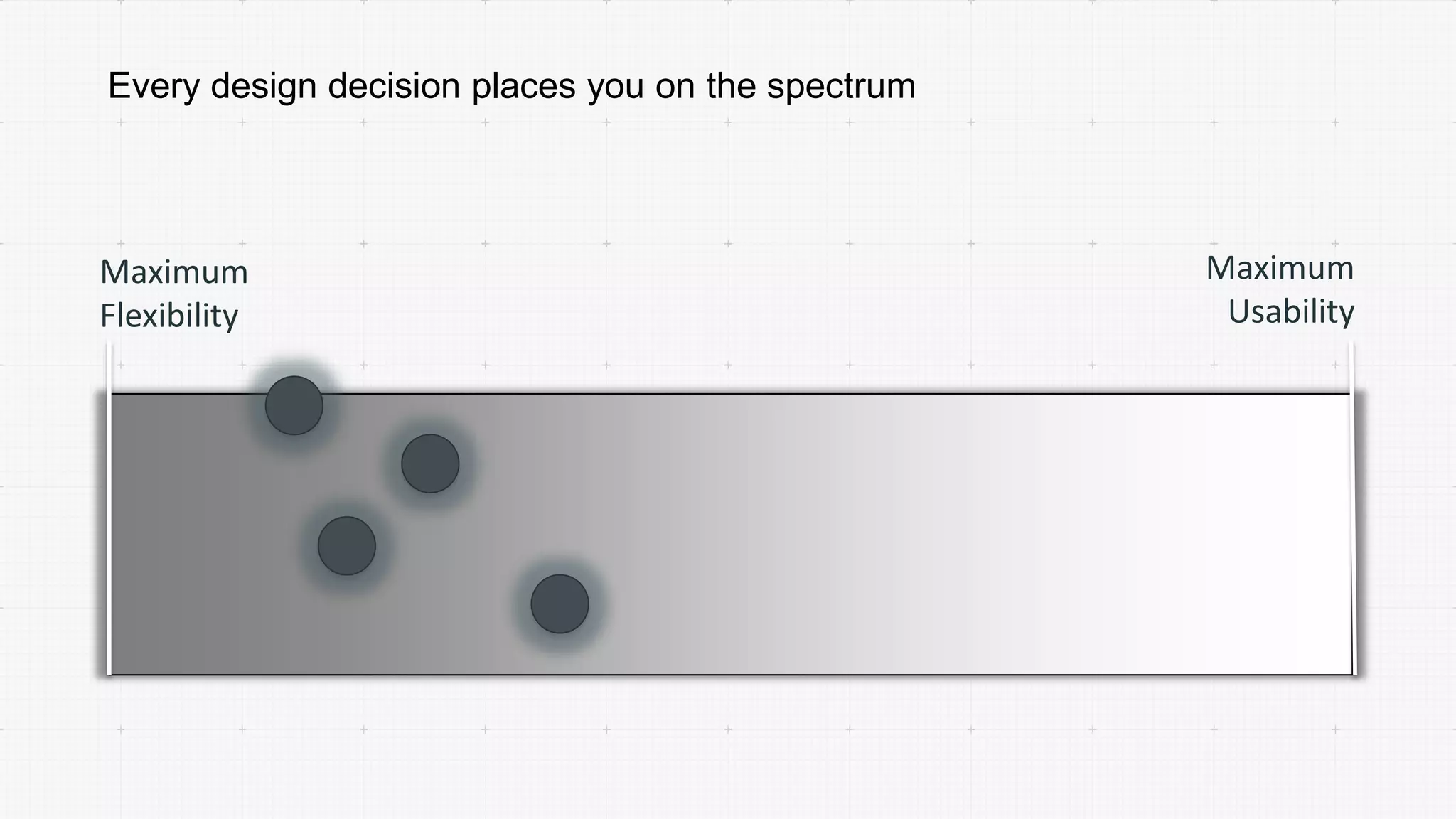 Every design decision places you on the spectrum
Maximum
Flexibility
Maximum
Usability
 
