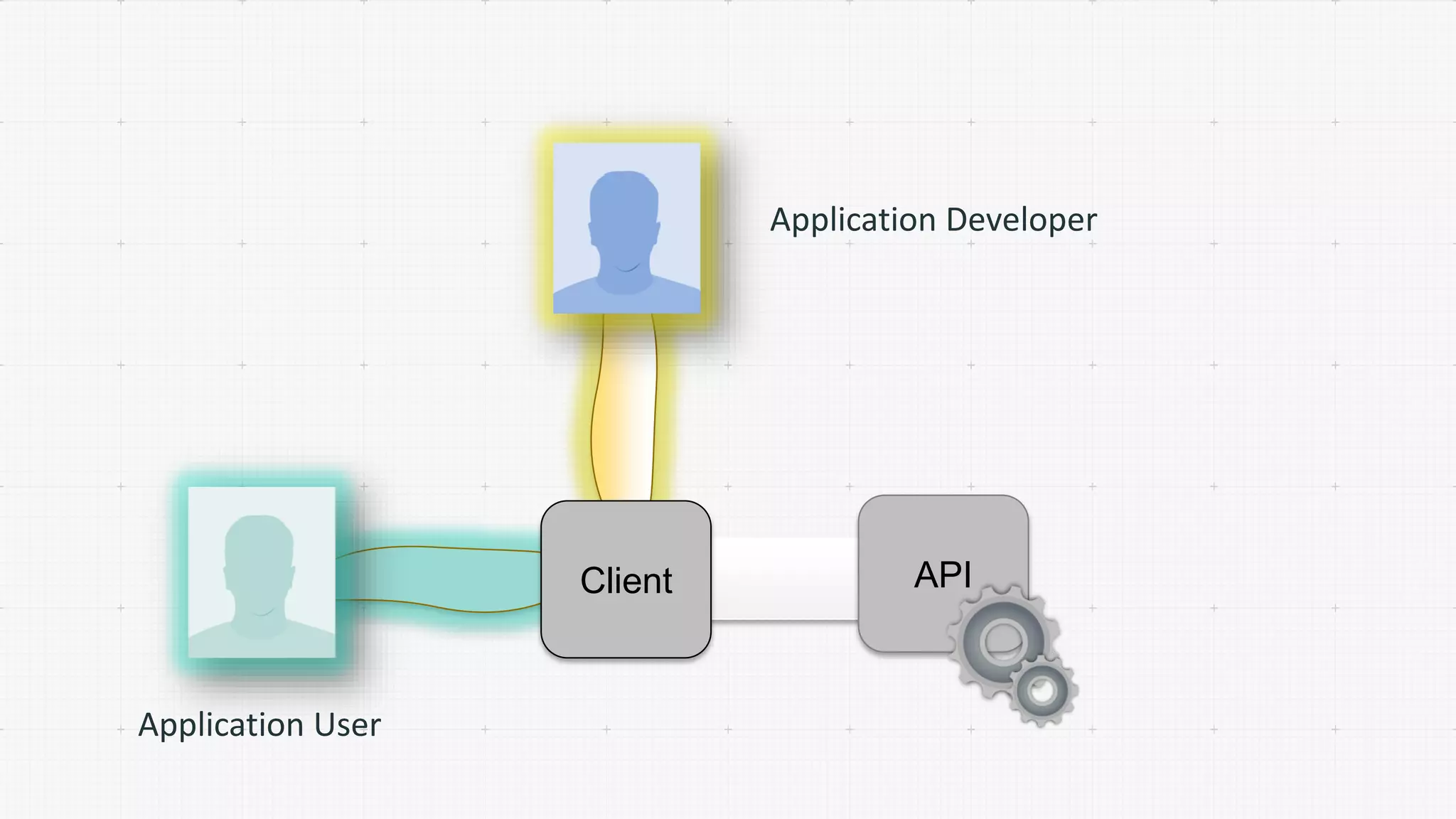 APIClient
Application Developer
Application User
 