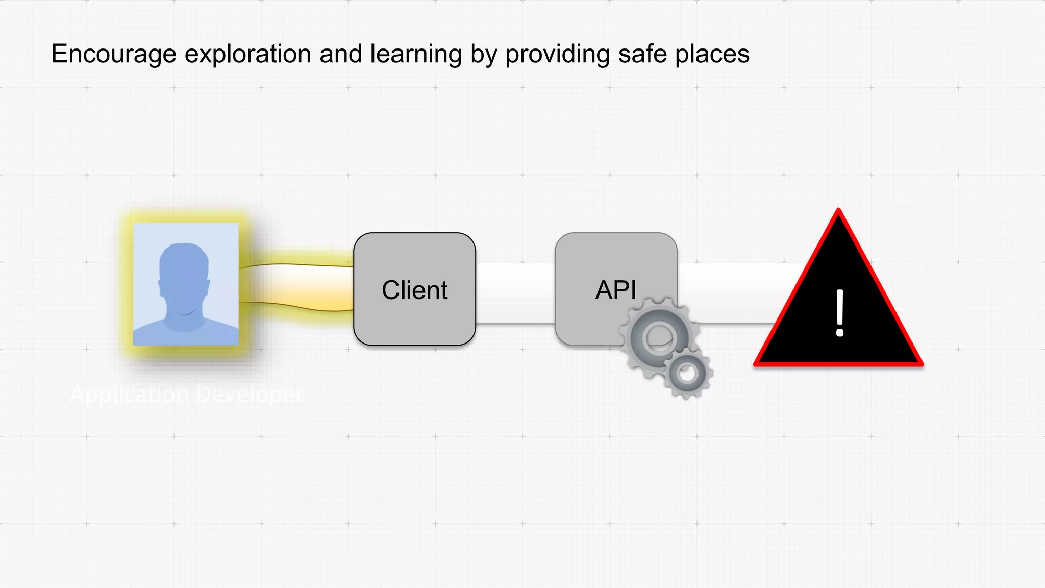 Encourage exploration and learning by providing safe places
Application Developer
Client API
!
 