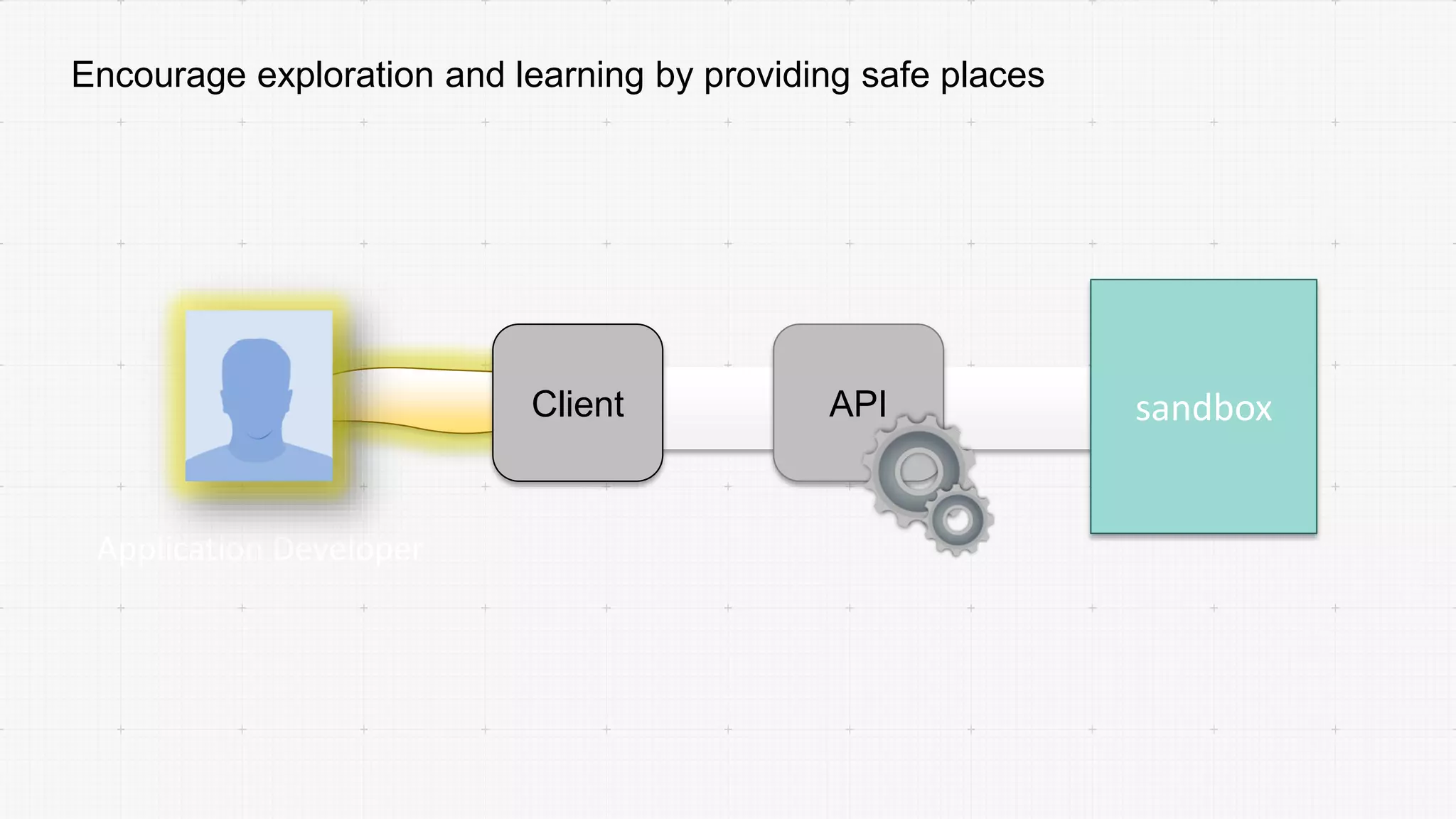 Encourage exploration and learning by providing safe places
Application Developer
Client API sandbox
 