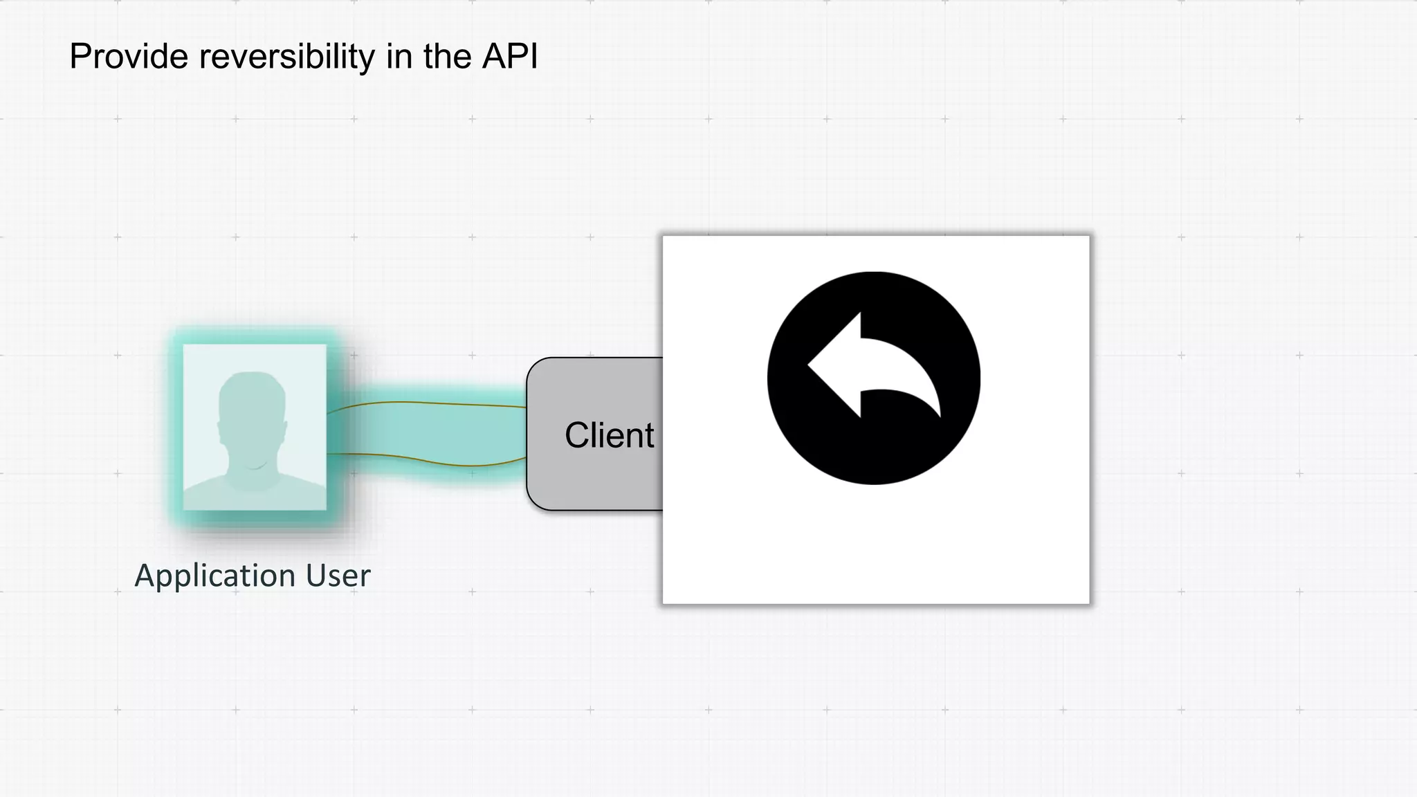 Provide reversibility in the API
Client
Application User
UNDO
 