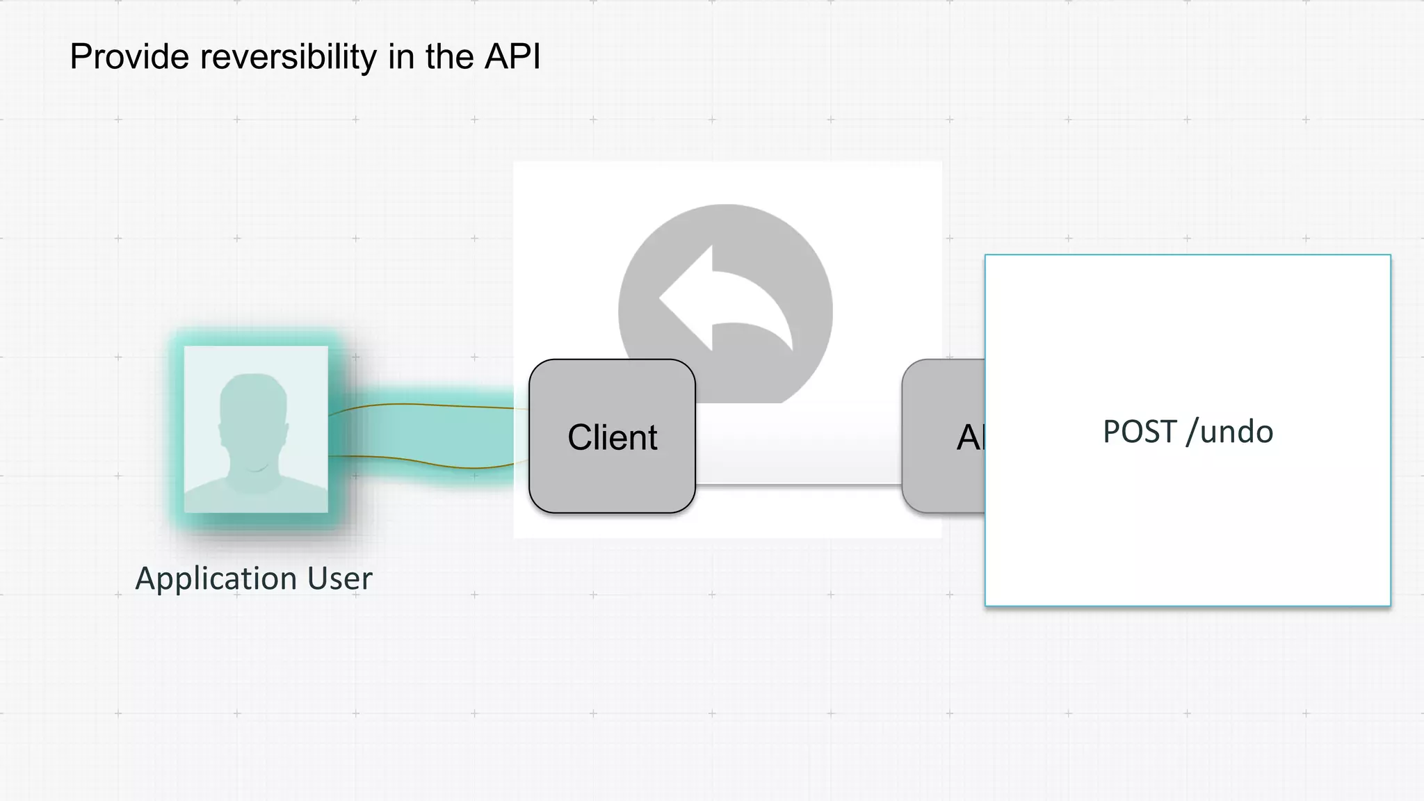 UNDO
Provide reversibility in the API
Application User
APIClient POST /undo
 