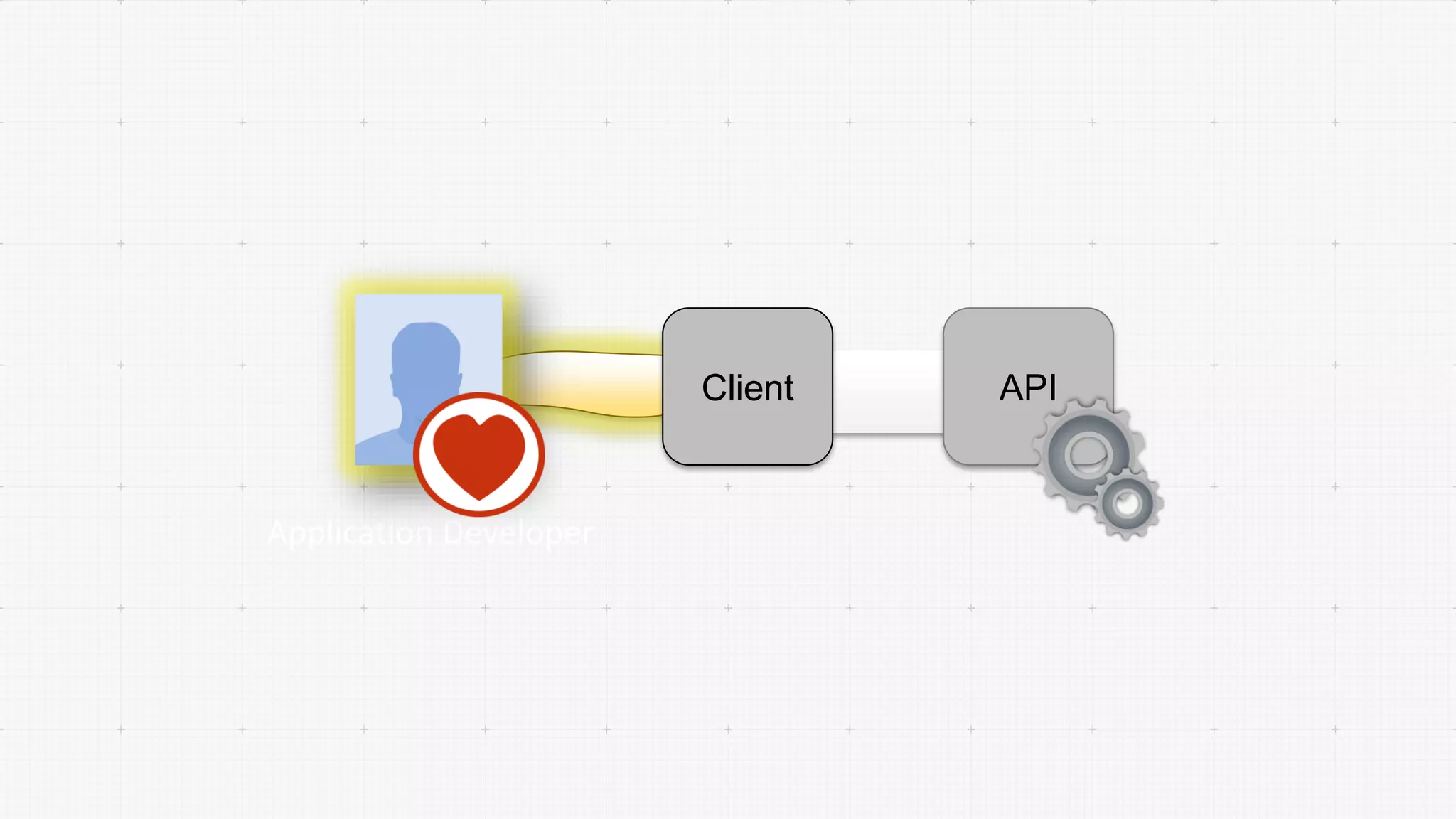 Application Developer
Client API
 