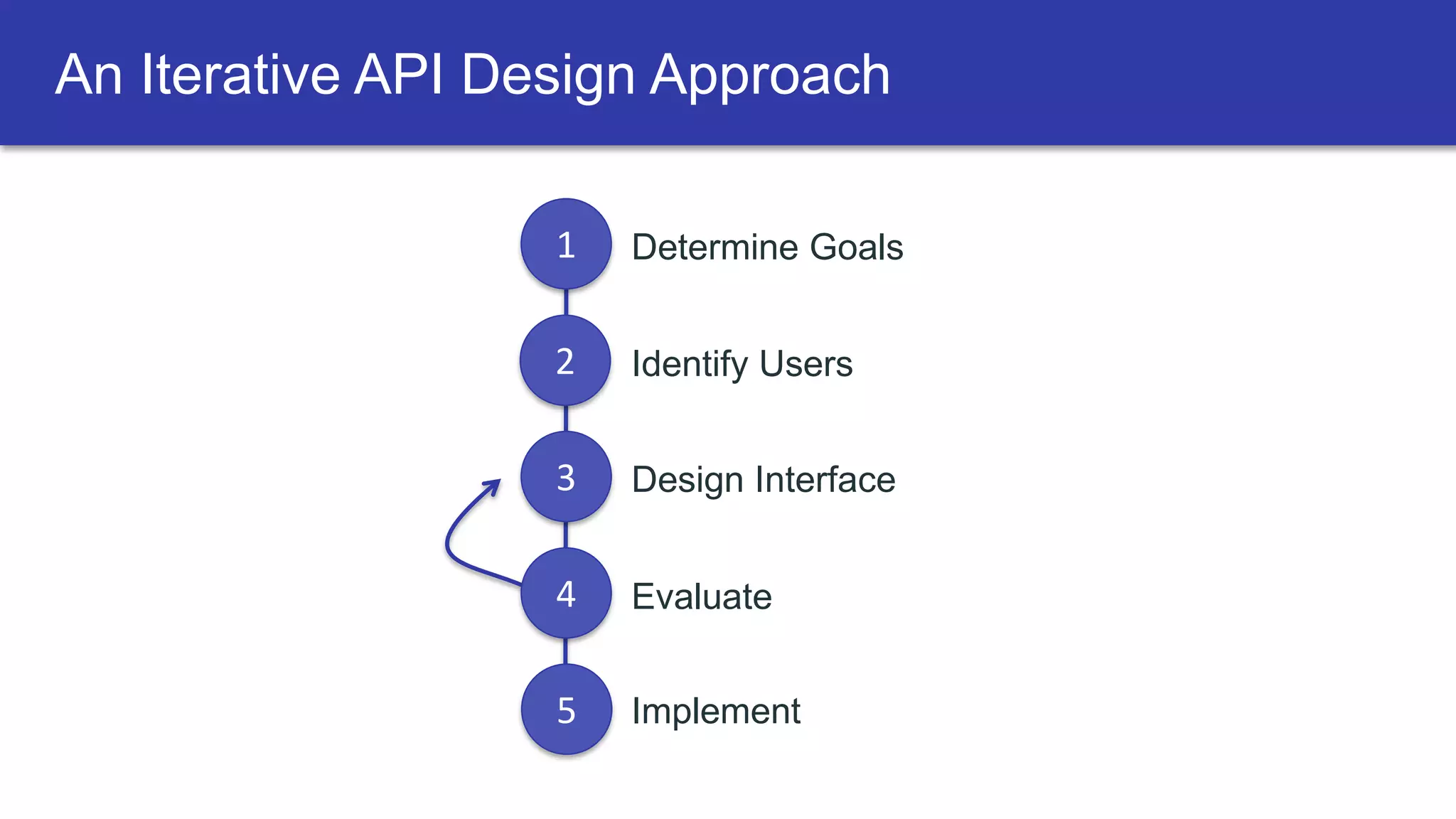 An Iterative API Design Approach
1 Determine Goals
2 Identify Users
3 Design Interface
4 Evaluate
5 Implement
 