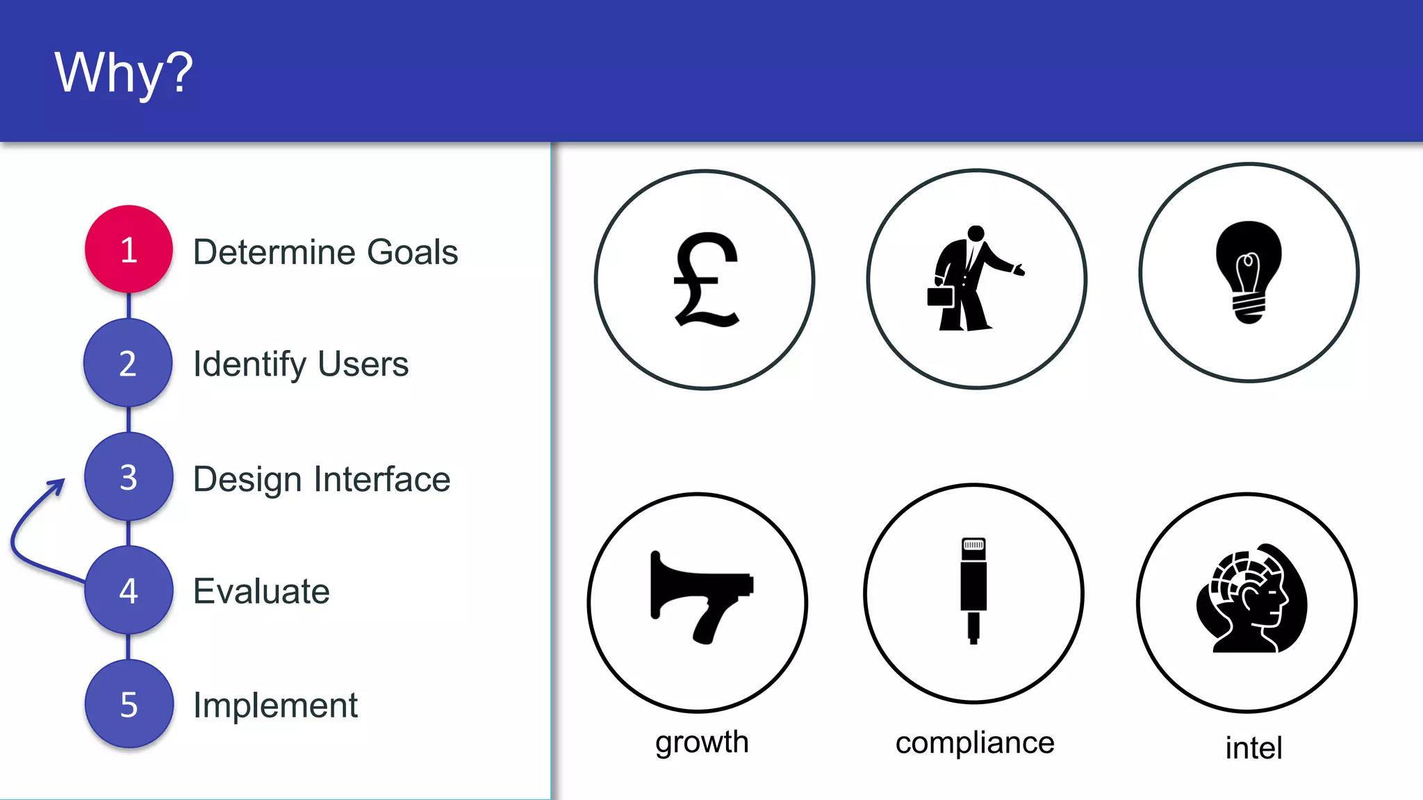 Why?
1 Determine Goals
2 Identify Users
3 Design Interface
4 Evaluate
5 Implement
revenue reach innovation
growth compliance intel
 
