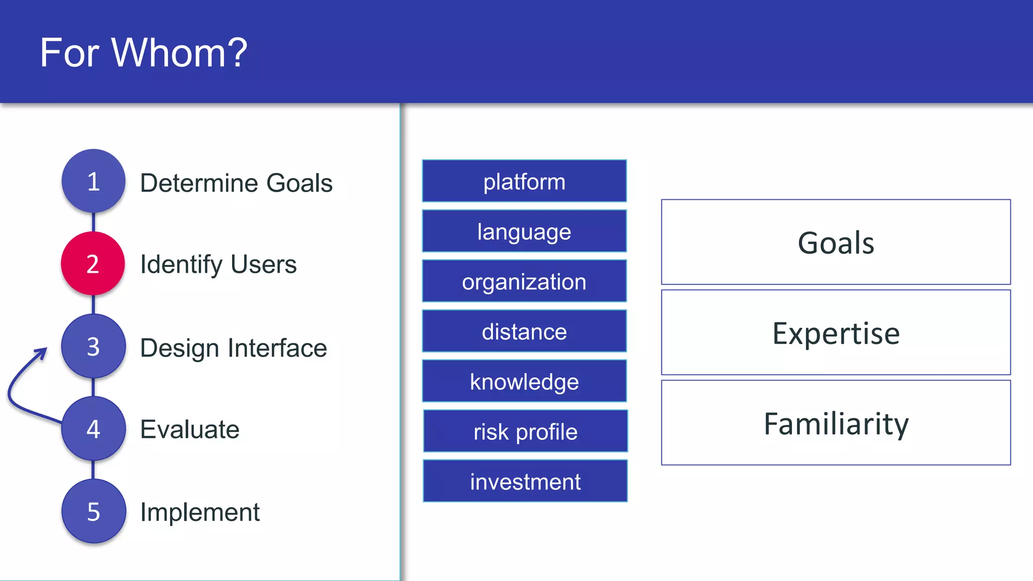 platform
language
organization
distance
knowledge
risk profile
investment
1 Determine Goals
2 Identify Users
3 Design Interface
4 Evaluate
5 Implement
For Whom?
Expertise
Goals
Familiarity
 
