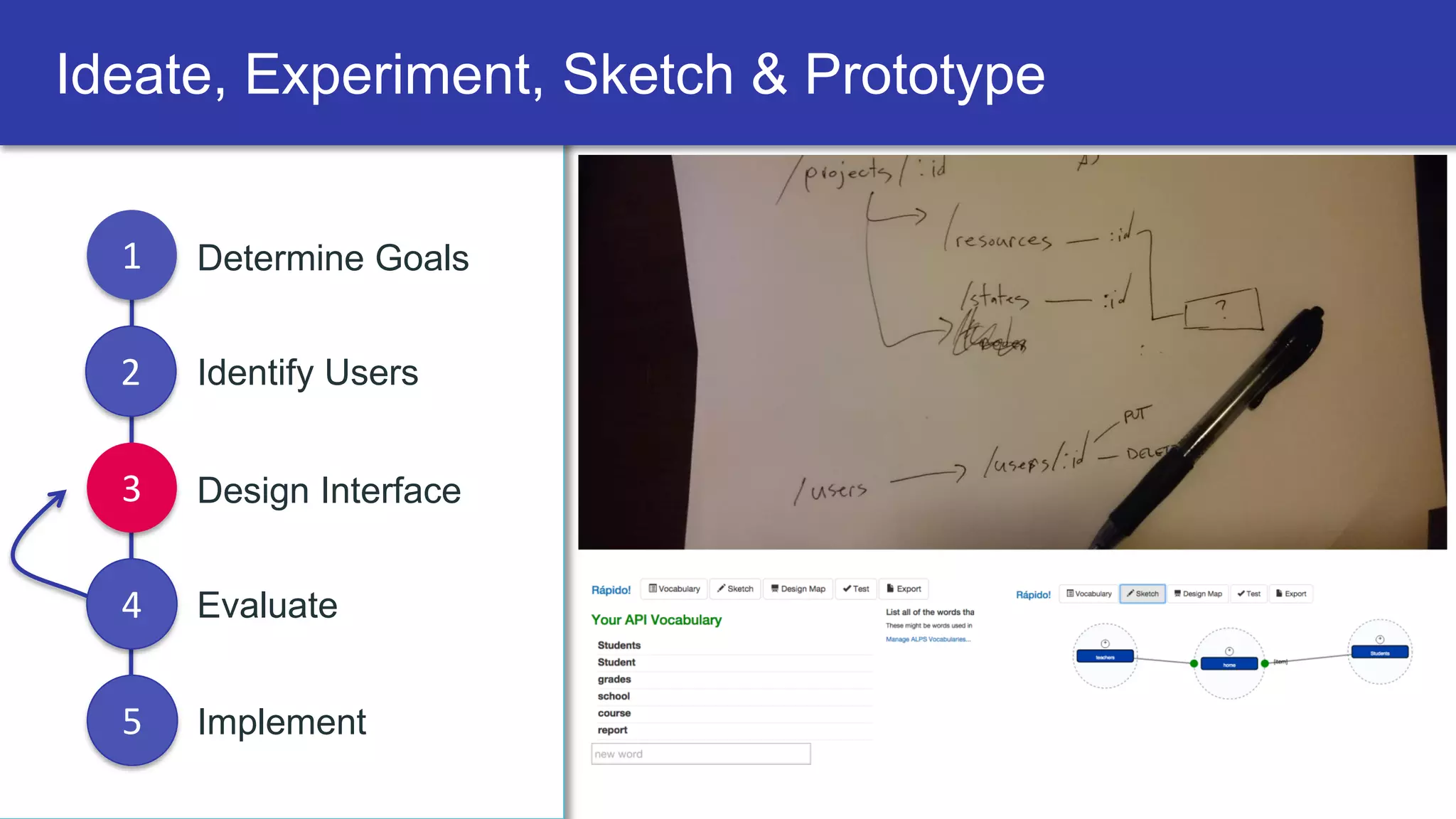 Ideate, Experiment, Sketch & Prototype
1 Determine Goals
2 Identify Users
3 Design Interface
4 Evaluate
5 Implement
 