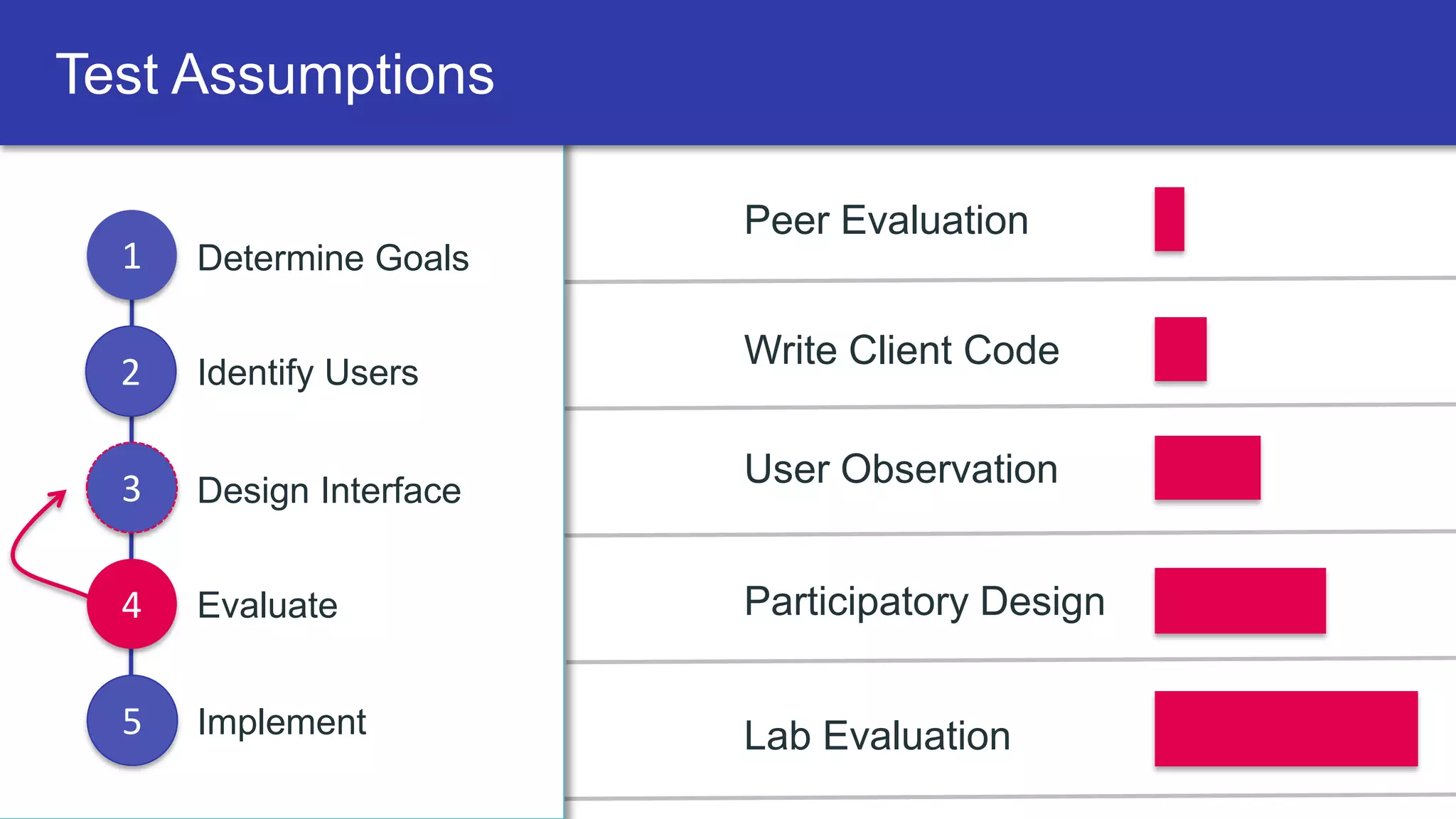 Test Assumptions
1 Determine Goals
2 Identify Users
3 Design Interface
4 Evaluate
5 Implement Lab Evaluation
Peer Evaluation
User Observation
Write Client Code
Participatory Design
 