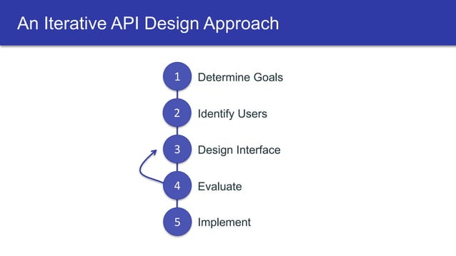 Five Universal Principles of API Design | PPT