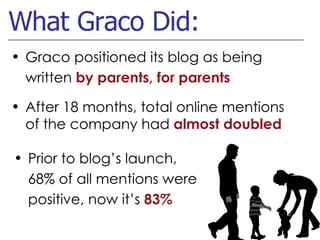 What Graco Did: Graco positioned its blog as being written  by parents, for parents Prior to blog’s launch, 68% of all mentions were positive, now it’s  83% After 18 months, total online mentions of the company had  almost doubled  