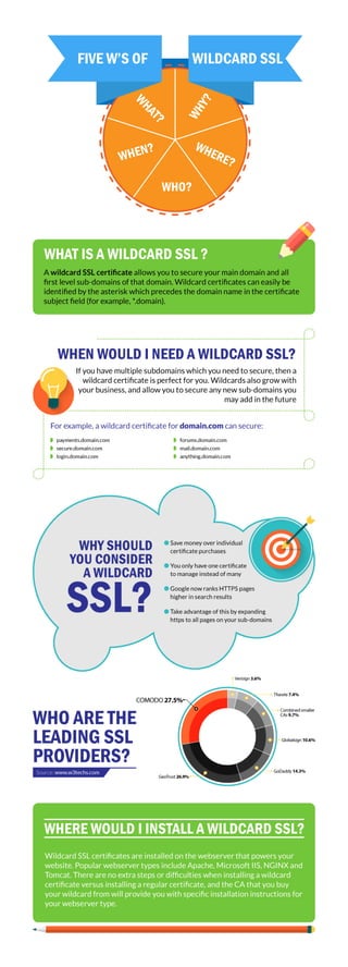 Five W's of Wildcard SSL Certificate - Infographic