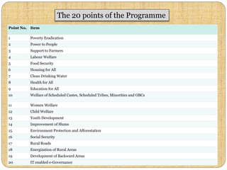 Point No. Item
1 Poverty Eradication
2 Power to People
3 Support to Farmers
4 Labour Welfare
5 Food Security
6 Housing for All
7 Clean Drinking Water
8 Health for All
9 Education for All
10 Welfare of Scheduled Castes, Scheduled Tribes, Minorities and OBCs
11 Women Welfare
12 Child Welfare
13 Youth Development
14 Improvement of Slums
15 Environment Protection and Afforestation
16 Social Security
17 Rural Roads
18 Energization of Rural Areas
19 Development of Backward Areas
20 IT enabled e-Governance
The 20 points of the Programme
 