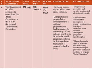 S.
N.
NAME OF THE
COMMITTEE
YR.OF
ESTD.
HEADE
D BY
DURATI
ON
REPORT DETAIL RECCOMDATION
1. The Government
of India
appointed a
committee The
Bhore
Committee or
the Health
Survey and
Development
Committee.
IN 1943 SIR
JOSEPH
1943
TO
1958
-In 1946 a famous
report, which runs
into 4 volumes.
-Comprehensive
proposals for
development of a
national
programme of
health services for
the country. If the
nation’s health is to
be built the health
programme should
be developed on a
foundation of
preventive health
work.
-Integration of
preventive and
curative services at all
administrative levels.
-The committee
visualized the
development of
primary health centers
in 2 stages
-As a short term
measure
-A long term
programme
(3 million plan)
* Major changes in
medical education
which includes 3
months training in
preventive and social
medicine to prepare
“Social Physicians”
 