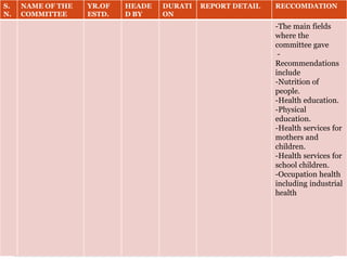 S.
N.
NAME OF THE
COMMITTEE
YR.OF
ESTD.
HEADE
D BY
DURATI
ON
REPORT DETAIL RECCOMDATION
-The main fields
where the
committee gave
-
Recommendations
include
-Nutrition of
people.
-Health education.
-Physical
education.
-Health services for
mothers and
children.
-Health services for
school children.
-Occupation health
including industrial
health
 