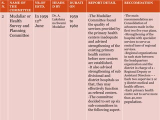 S.
N.
NAME OF
THE
COMMITTEE
YR.OF
ESTD.
HEADE
D BY
DURATI
ON
REPORT DETAIL RECCOMDATION
2 Mudaliar or
Health
Survey and
Planning
Committee
In 1959
12th
June
Dr. A.
Lakshma
na Swami
Mudaliar
1959
to
1962
-The Mudaliar
Committee found
the quality of
services provided by
the primary health
centers inadequate
and advised
strengthening of the
existing primary
health centers
before new centers
are established.
-It also advised
strengthening of sub
divisional and
district hospitals so
that, they may
effectively function
as referral centers.
-The committee
decided to set up six
sub-committees in
the following aspect.
-The main
recommendation are
Consolidation of
advances made in the
first two five year plans.
-Strengthening of the
hospital with specialist
services to serve as
central base of regional
services.
-Regional organizations
in each state between
the headquarters
organization and the
district in charge of a -
Regional Deputy or
Assistant Directors – -
Each two supervise 2 or
3 district medical and
health officers.
-Each primary health
centre not to serve more
than 40,000
population.
 